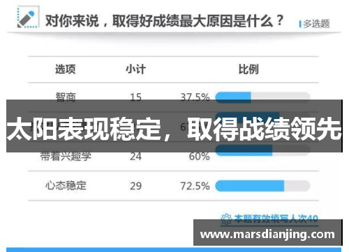 太阳表现稳定，取得战绩领先