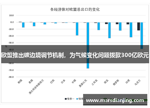 欧盟推出碳边境调节机制，为气候变化问题拨款300亿欧元