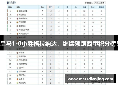 皇马1-0小胜格拉纳达，继续领跑西甲积分榜！